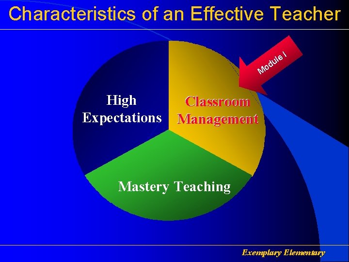 Characteristics of an Effective Teacher ule d Mo High Expectations I Classroom Management Mastery