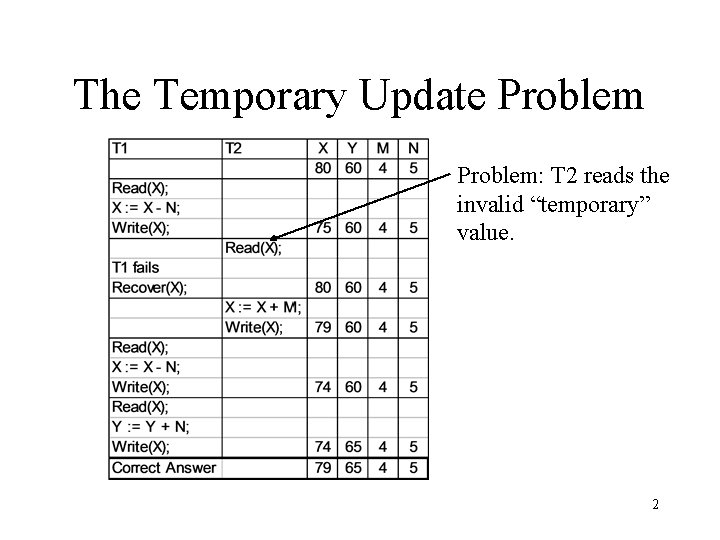 The Temporary Update Problem: T 2 reads the invalid “temporary” value. 2 