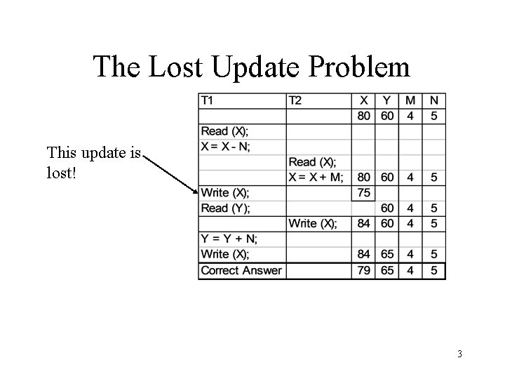 The Lost Update Problem This update is lost! 3 