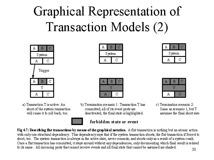 Graphical Representation of Transaction Models (2) A B C A C A B C