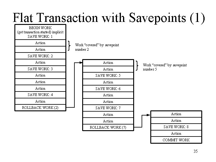 Flat Transaction with Savepoints (1) BEGIN WORK (get transaction started) implicit SAVE WORK: 1