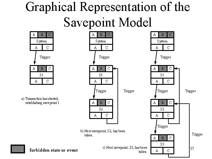 Graphical Representation of the Savepoint Model A B C A System A B C