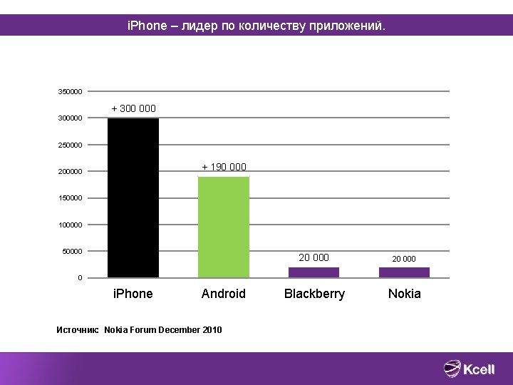 i. Phone – лидер по количеству приложений. 350000 + 300 000 300000 250000 +