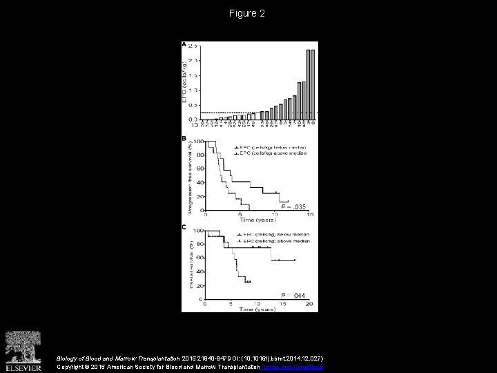 Figure 2 Biology of Blood and Marrow Transplantation 2015 21840 -847 DOI: (10. 1016/j.