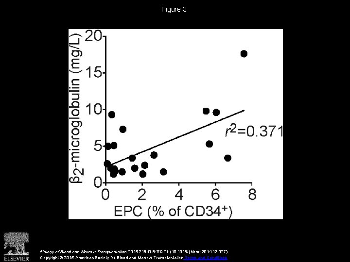 Figure 3 Biology of Blood and Marrow Transplantation 2015 21840 -847 DOI: (10. 1016/j.