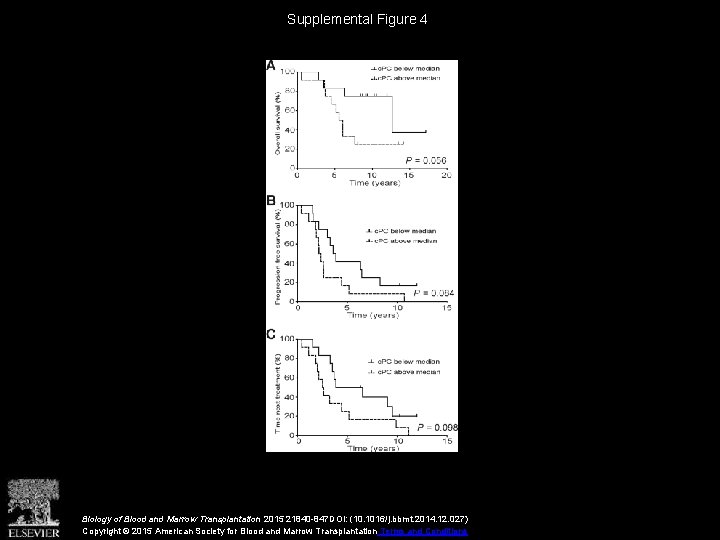 Supplemental Figure 4 Biology of Blood and Marrow Transplantation 2015 21840 -847 DOI: (10.