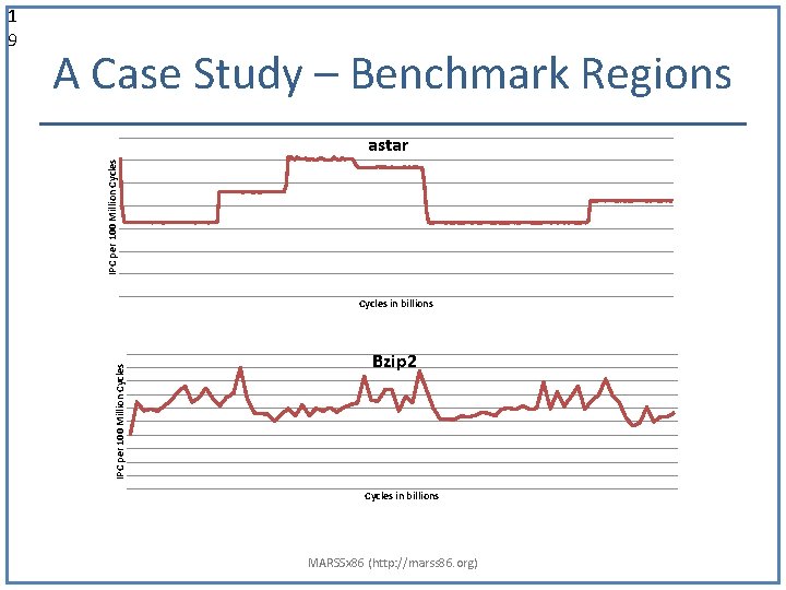 A Case Study – Benchmark Regions IPC per 100 Million Cycles astar Cycles in