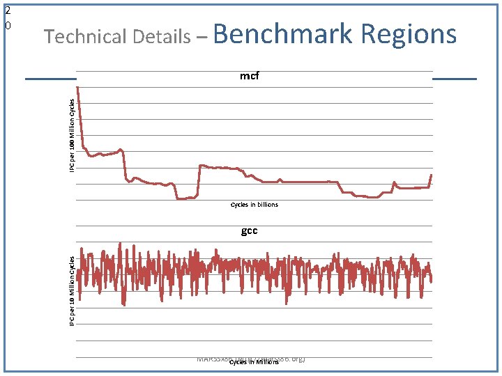 Technical Details – Benchmark IPC per 100 Million Cycles mcf Cycles in billions gcc