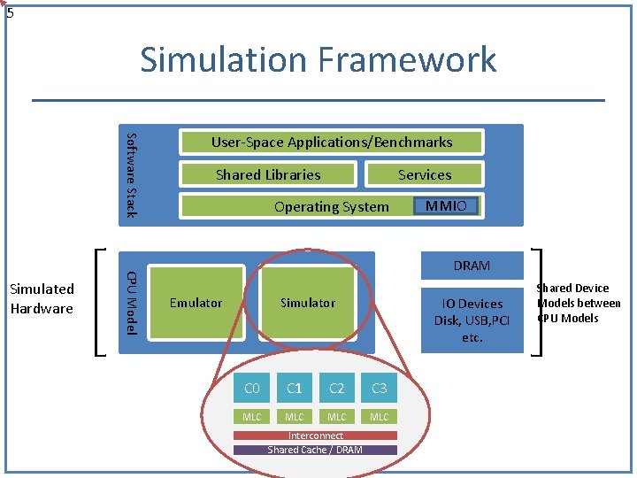 5 Simulation Framework Software Stack CPU Model Simulated Hardware User-Space Applications/Benchmarks Shared Libraries Services