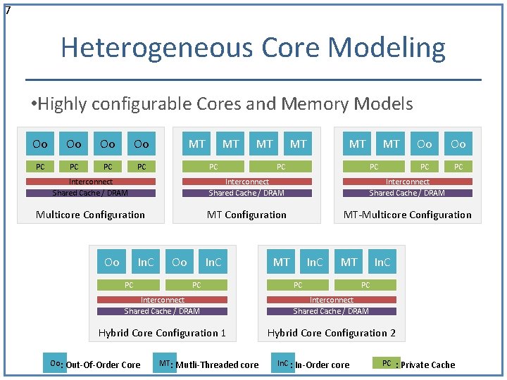 7 Heterogeneous Core Modeling • Highly configurable Cores and Memory Models Oo Oo PC