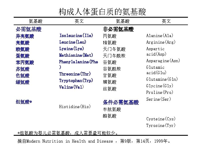 构成人体蛋白质的氨基酸 英文 必需氨基酸 异亮氨酸 赖氨酸 蛋氨酸 苯丙氨酸 苏氨酸 色氨酸 缬氨酸 氨基酸 英文 非必需氨基酸 Isoleucine(Ile)