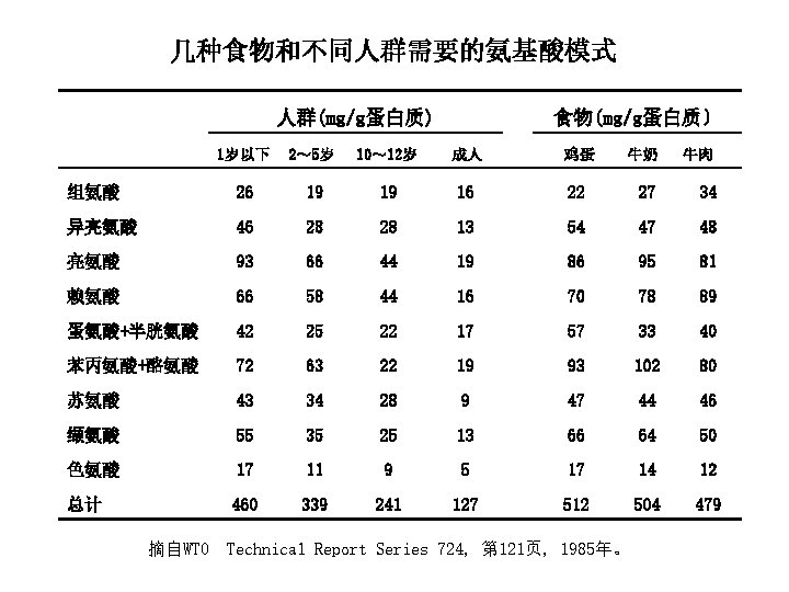 几种食物和不同人群需要的氨基酸模式 人群(mg/g蛋白质) 食物(mg/g蛋白质〕 1岁以下 2～ 5岁 10～ 12岁 成人 鸡蛋 牛奶 牛肉 组氨酸 26
