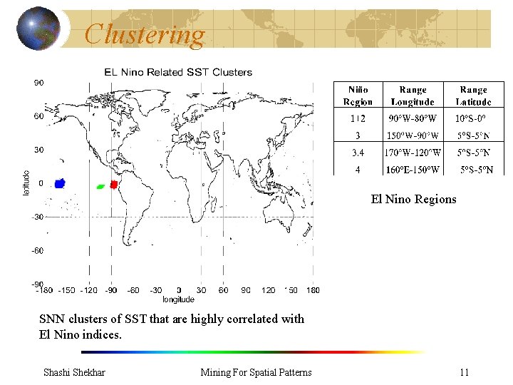 Clustering El Nino Regions SNN clusters of SST that are highly correlated with El