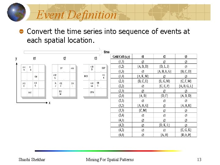 Event Definition Convert the time series into sequence of events at each spatial location.