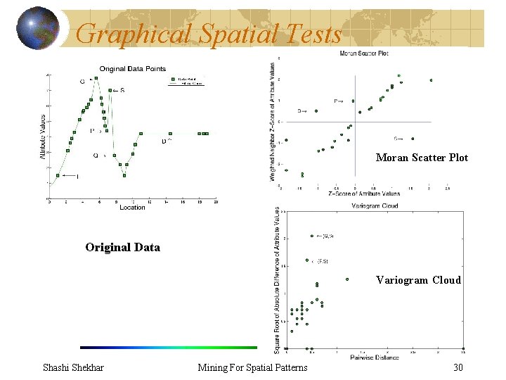 Graphical Spatial Tests Moran Scatter Plot Original Data Variogram Cloud Shashi Shekhar Mining For