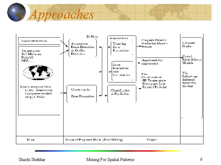 Approaches Shashi Shekhar Mining For Spatial Patterns 9 