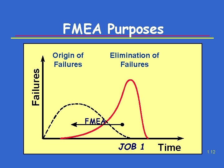 Failures FMEA Purposes Origin of Failures Elimination of Failures FMEA JOB 1 Time 1.