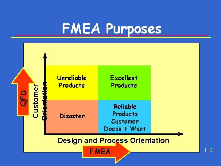 Customer Orientation QFD FMEA Purposes Unreliable Products Excellent Products Disaster Reliable Products Customer Doesn't