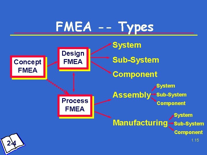 FMEA -- Types System Concept FMEA Design FMEA Sub-System Component System Process FMEA Assembly