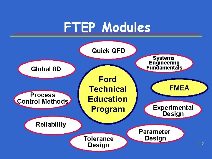 FTEP Modules Quick QFD Systems Engineering Fundamentals Global 8 D Process Control Methods Ford