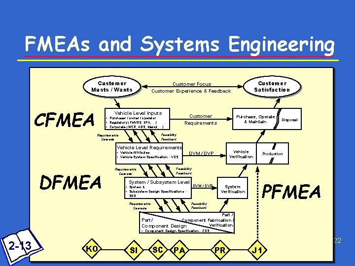 FMEAs and Systems Engineering Customer Musts / Wants CFMEA Vehicle Level Inputs Customer Requirements