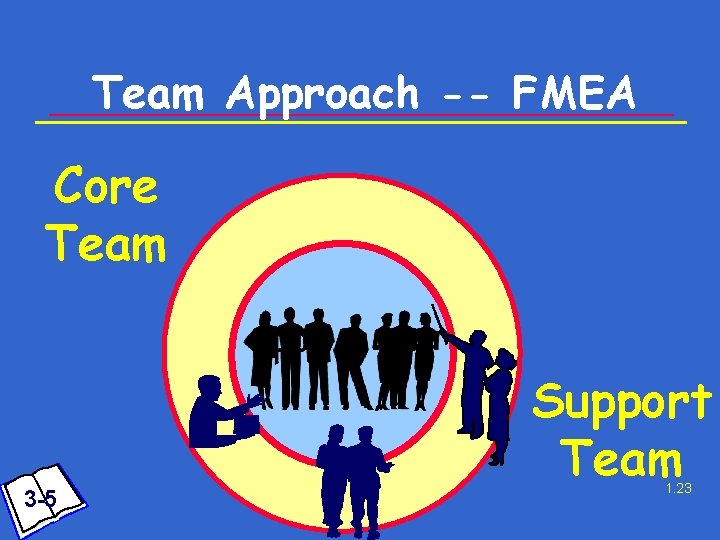 Team Approach -- FMEA Core Team 3 -5 Support Team 1. 23 