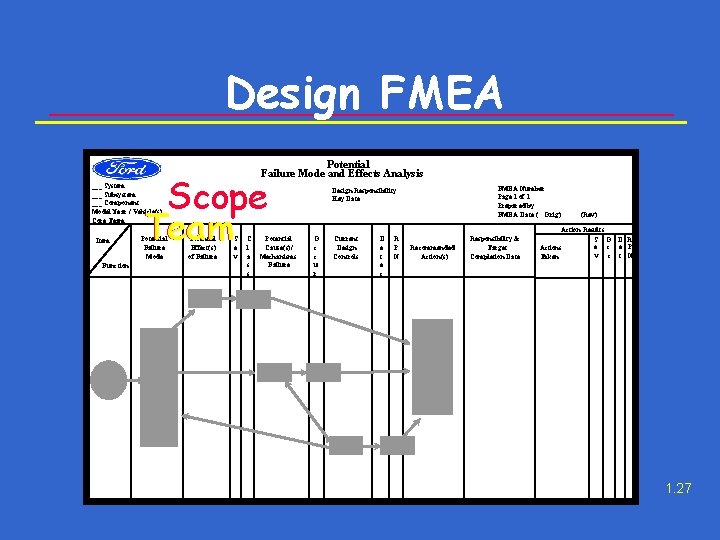 Design FMEA Potential Failure Mode and Effects Analysis Scope Team ___ System ___ Subsystem