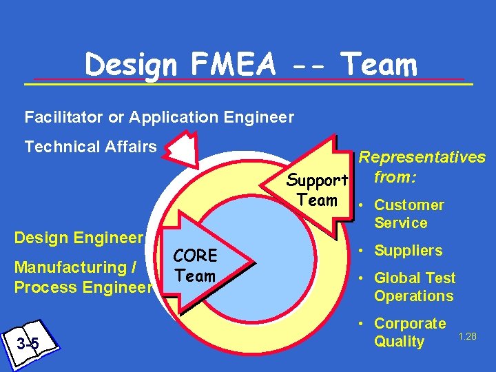 Design FMEA -- Team Facilitator or Application Engineer Technical Affairs Design Engineer Manufacturing /