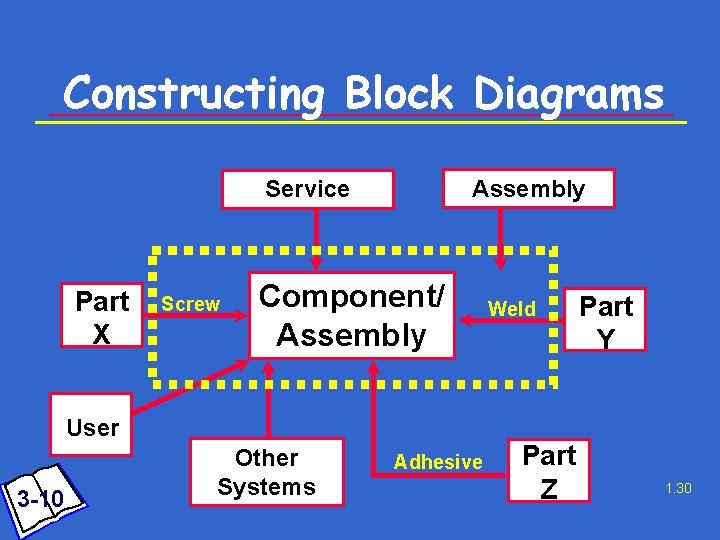 Constructing Block Diagrams Assembly Service Part X Screw Component/ Assembly User 3 -10 Other