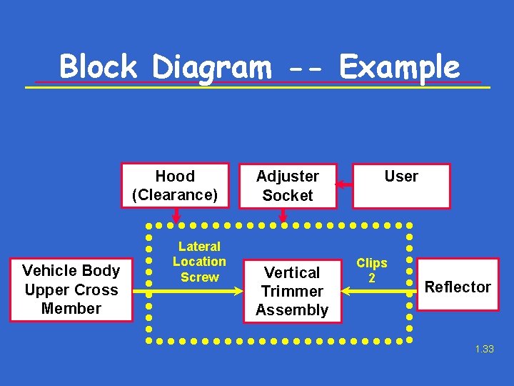 Block Diagram -- Example Hood (Clearance) Vehicle Body Upper Cross Member Lateral Location Screw