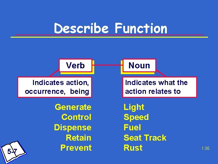 Describe Function Verb Indicates action, occurrence, being 5 -7 Generate Control Dispense Retain Prevent