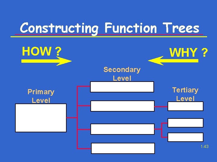 Constructing Function Trees HOW ? WHY ? Secondary Level Primary Level Tertiary Level 1.