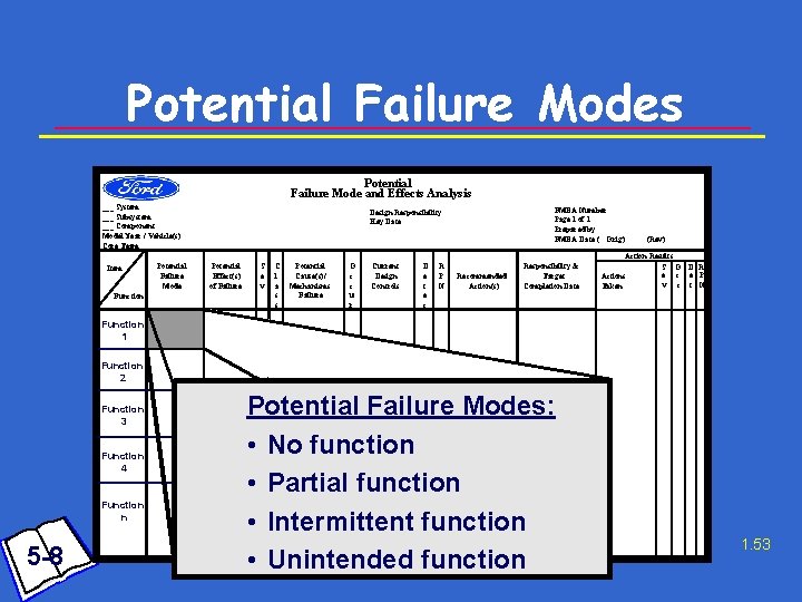 Potential Failure Modes Potential Failure Mode and Effects Analysis ___ System ___ Subsystem ___