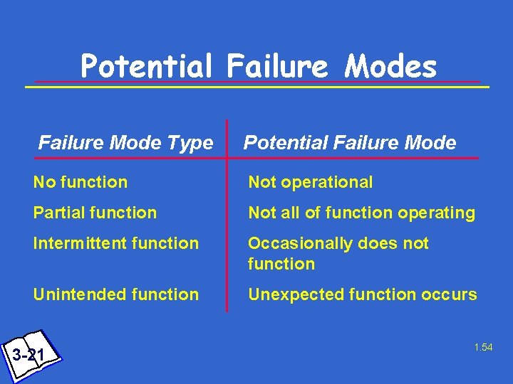 Potential Failure Modes Failure Mode Type Potential Failure Mode No function Not operational Partial