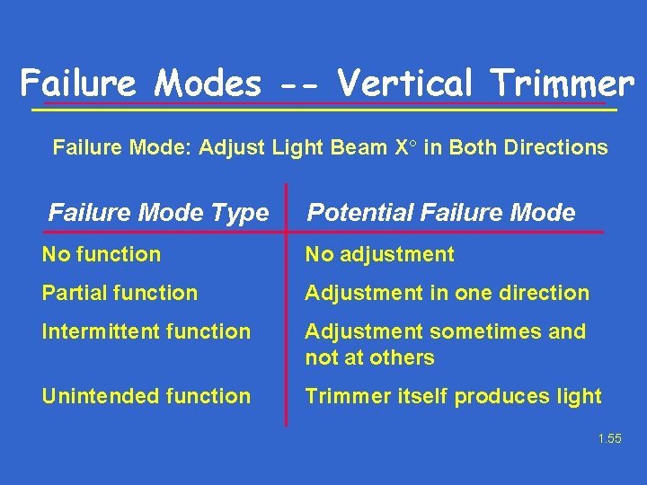 Failure Modes -- Vertical Trimmer Failure Mode: Adjust Light Beam X° in Both Directions