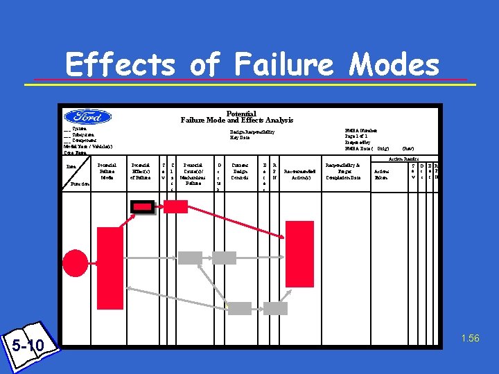 Effects of Failure Modes Potential Failure Mode and Effects Analysis ___ System ___ Subsystem