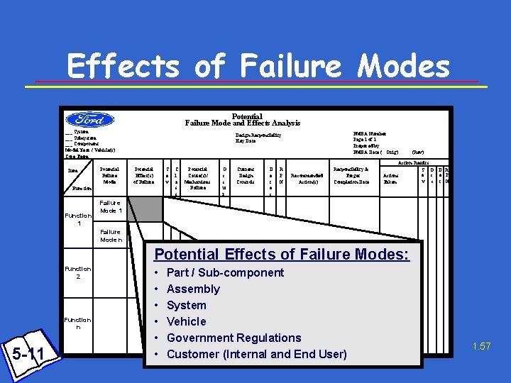 Effects of Failure Modes Potential Failure Mode and Effects Analysis ___ System ___ Subsystem