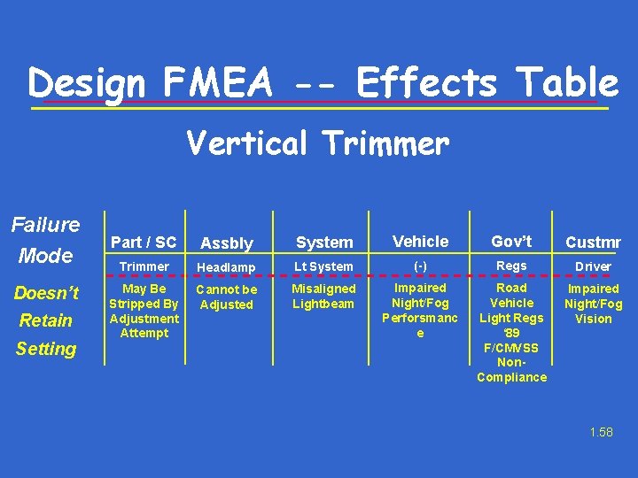 Design FMEA -- Effects Table Vertical Trimmer Failure Mode Doesn’t Retain Setting Part /