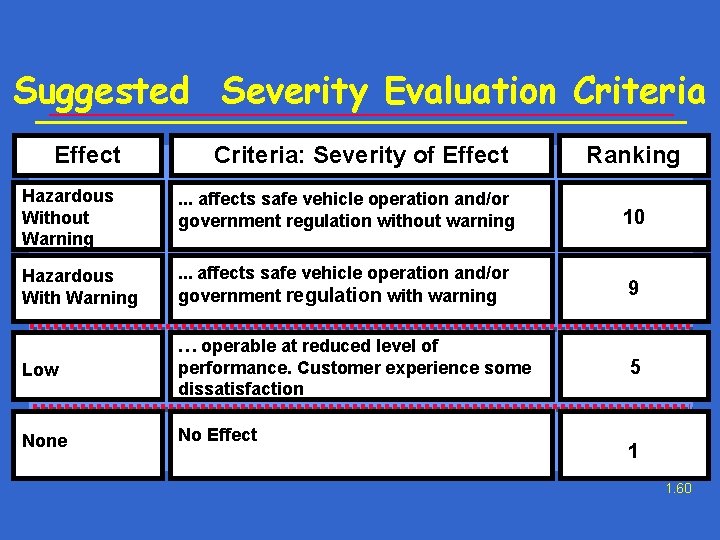 Suggested Severity Evaluation Criteria Effect Criteria: Severity of Effect Ranking Hazardous Without Warning .