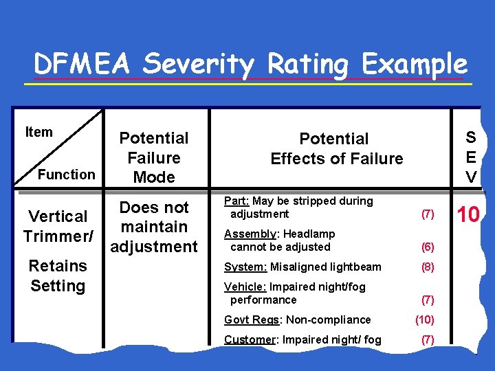 DFMEA Severity Rating Example Item Function Vertical Trimmer/ Retains Setting Potential Failure Mode Does