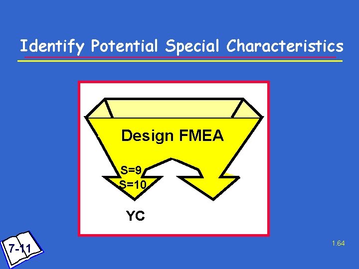 Identify Potential Special Characteristics Design FMEA S=9 S=10 YC 7 -11 1. 64 