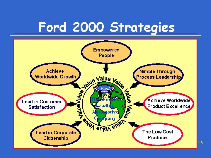 Ford 2000 Strategies Empowered People Achieve Worldwide Growth Nimble Through Process Leadership Ford Lead