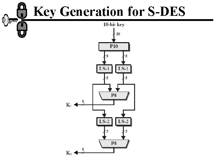 Key Generation for S-DES 