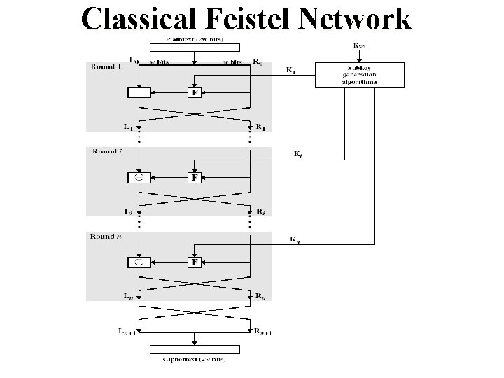 Classical Feistel Network 