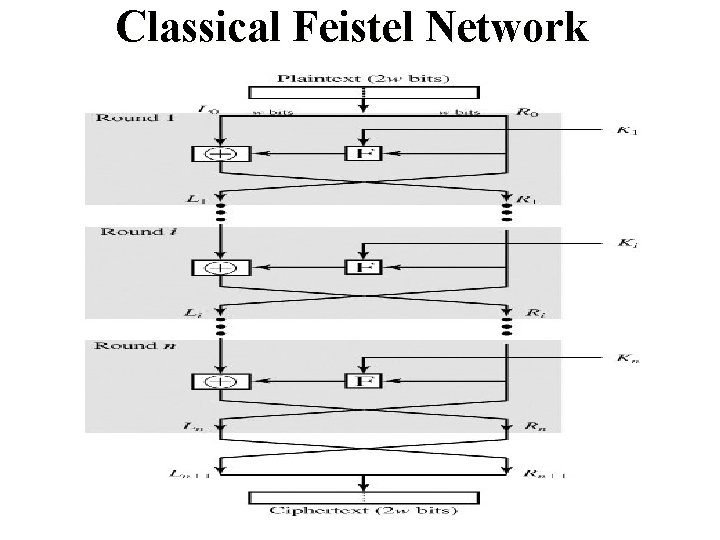 Classical Feistel Network 