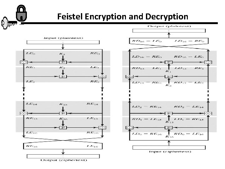 Feistel Encryption and Decryption 
