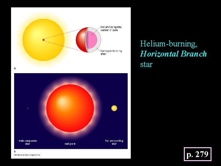 Helium-burning, Horizontal Branch star p. 279 