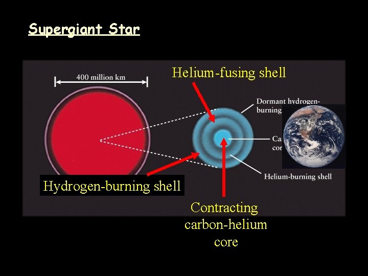 Supergiant Star Helium-fusing shell Hydrogen-burning shell Contracting carbon-helium core 