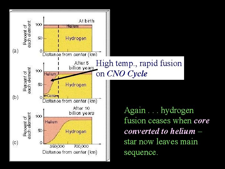 High temp. , rapid fusion on CNO Cycle Again. . . hydrogen fusion ceases