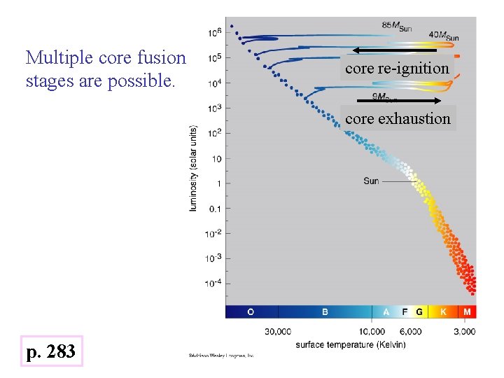 Multiple core fusion stages are possible. core re-ignition core exhaustion p. 283 